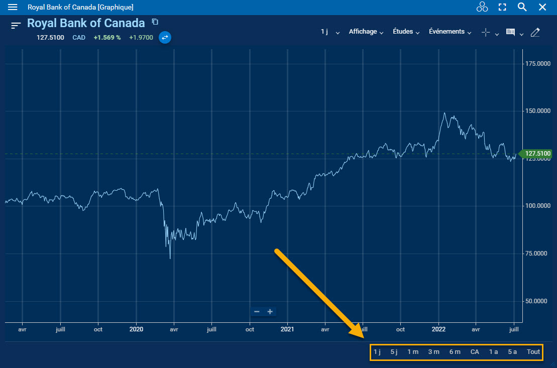 Période en surbrillance dans le widget graphique